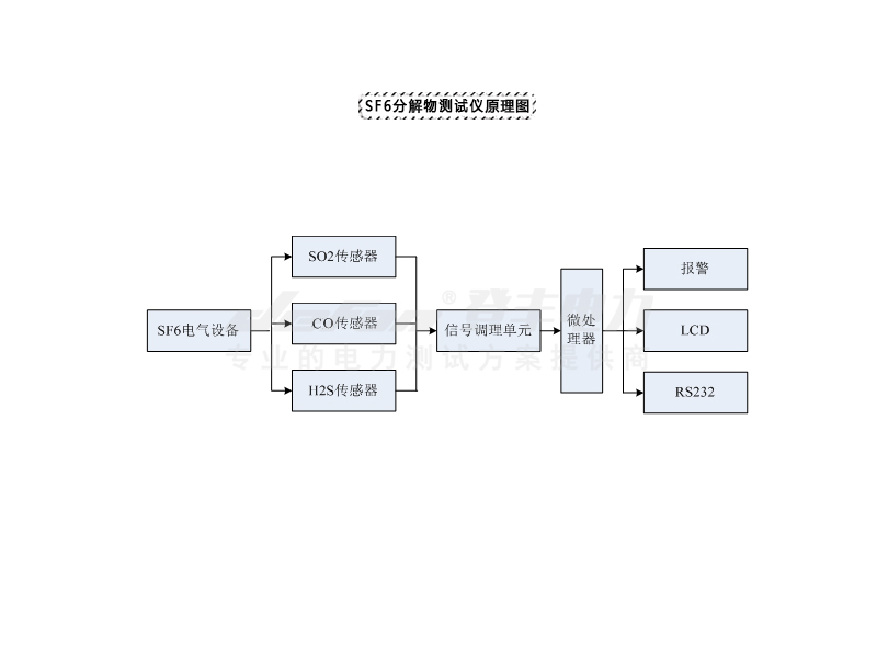 安庆SF6分解物测试仪