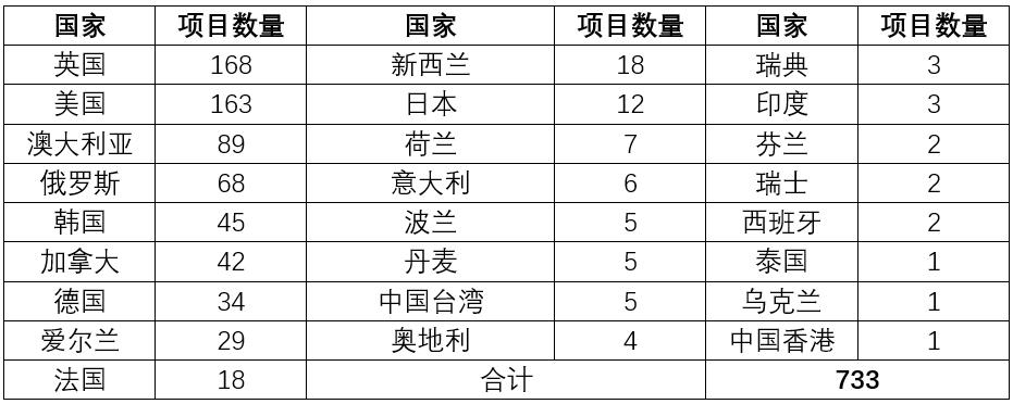 我国中外合作办学项目知多少?(2020版)