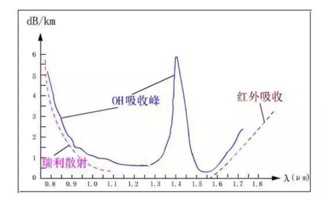 了解光纤,光纤使用方法详解