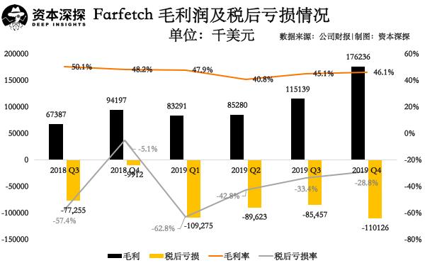京东腾讯纷纷助力,Farfetch正在渗透进中国市场?