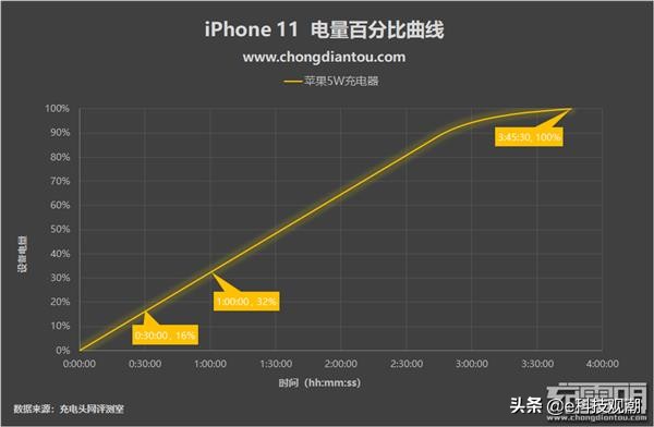 iphone11充电不到百分百,为什么iphone11充电这么慢