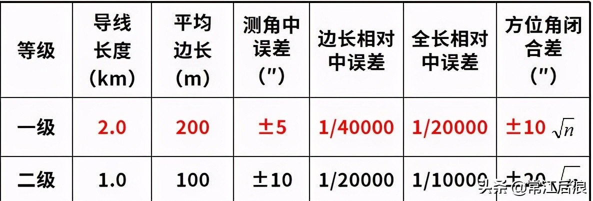 市政工程测量中线放线,市政工程测量放线与观测