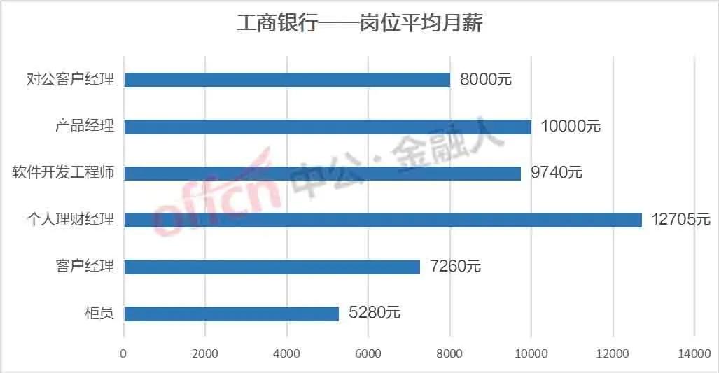 银行柜员工资一般是多少,银行柜员工资一年一般多少