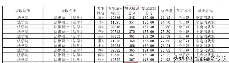 上财会计专硕录取名单,上财专业排名