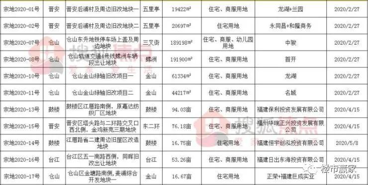 2020年土拍交卷:六城区+闽侯总揽金破千亿,有地块开盘售罄