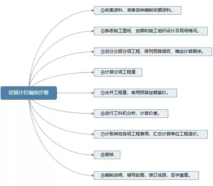 造价新手不懂如何套定额,造价新手怎么找图纸练习