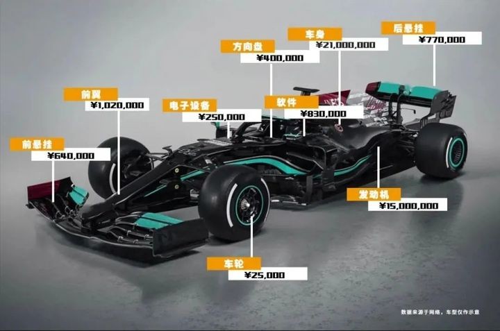科普|贵到吓人的F1赛车,钱都花在哪了?