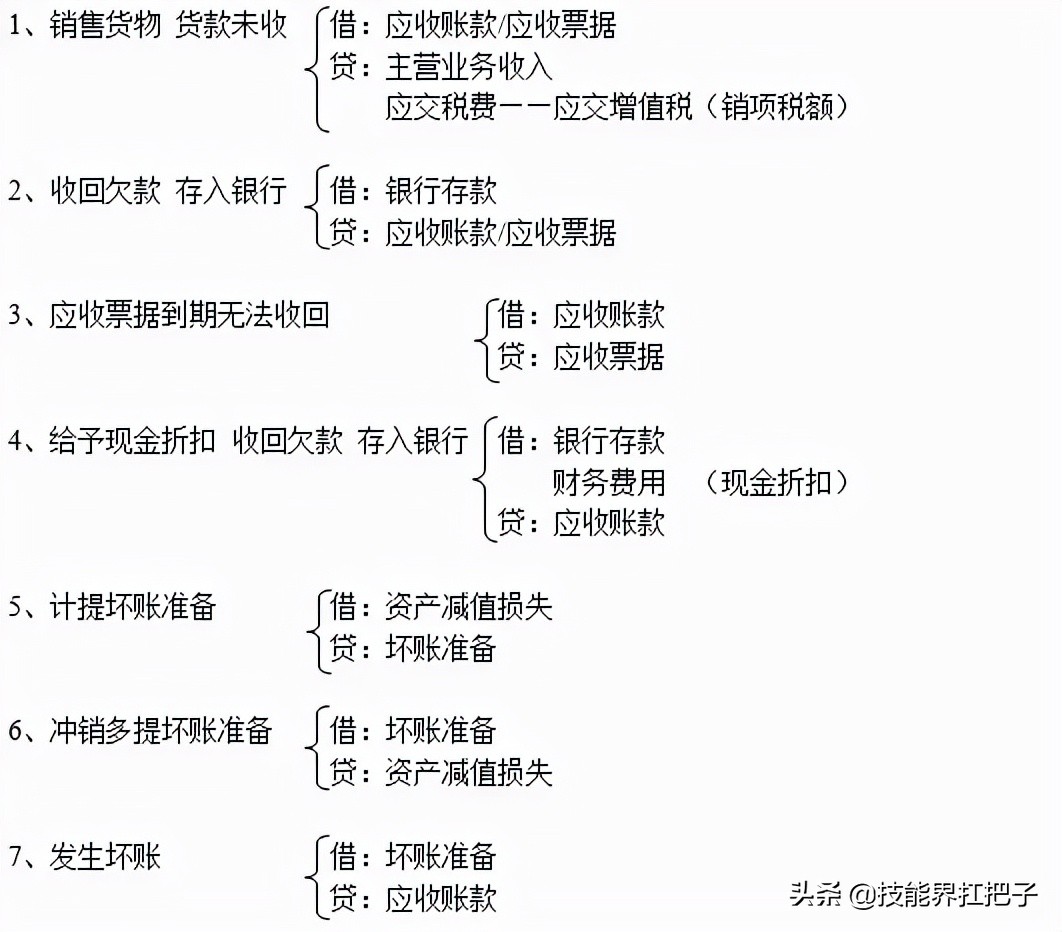 最基础的会计分录大全超实用,会计分录大全巧记法