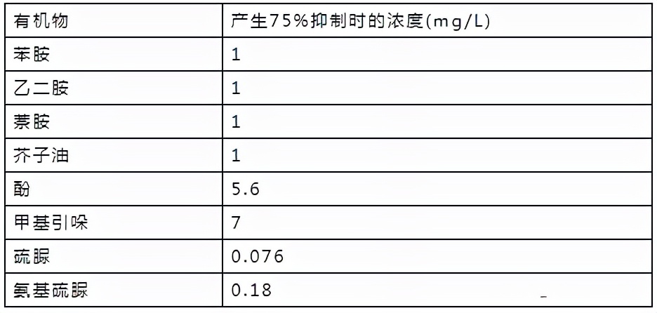 抑制氨氮的物质,抑制硝化反应的主要因素