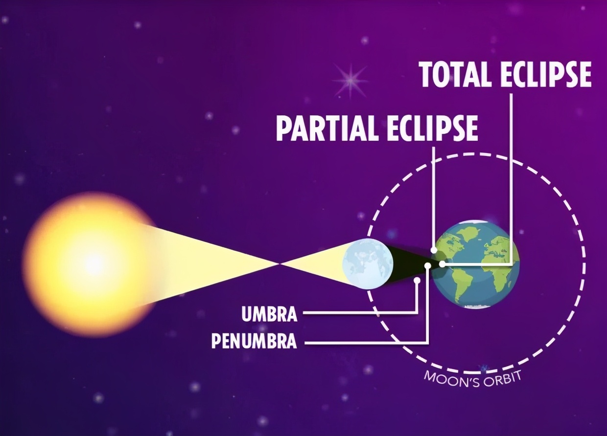 2020年日食和月食具体时间表,中国2021年日食月食时间表