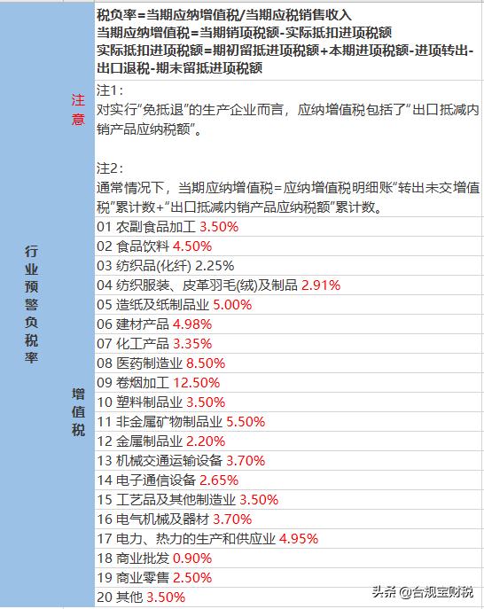 税务预警税负率最新,税务局税负率低对企业有什么影响