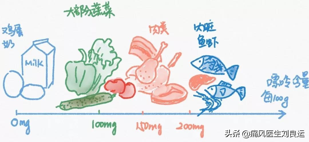 莴笋嘌呤高吗痛风可以吃吗,菠菜嘌呤不高为啥痛风不能吃