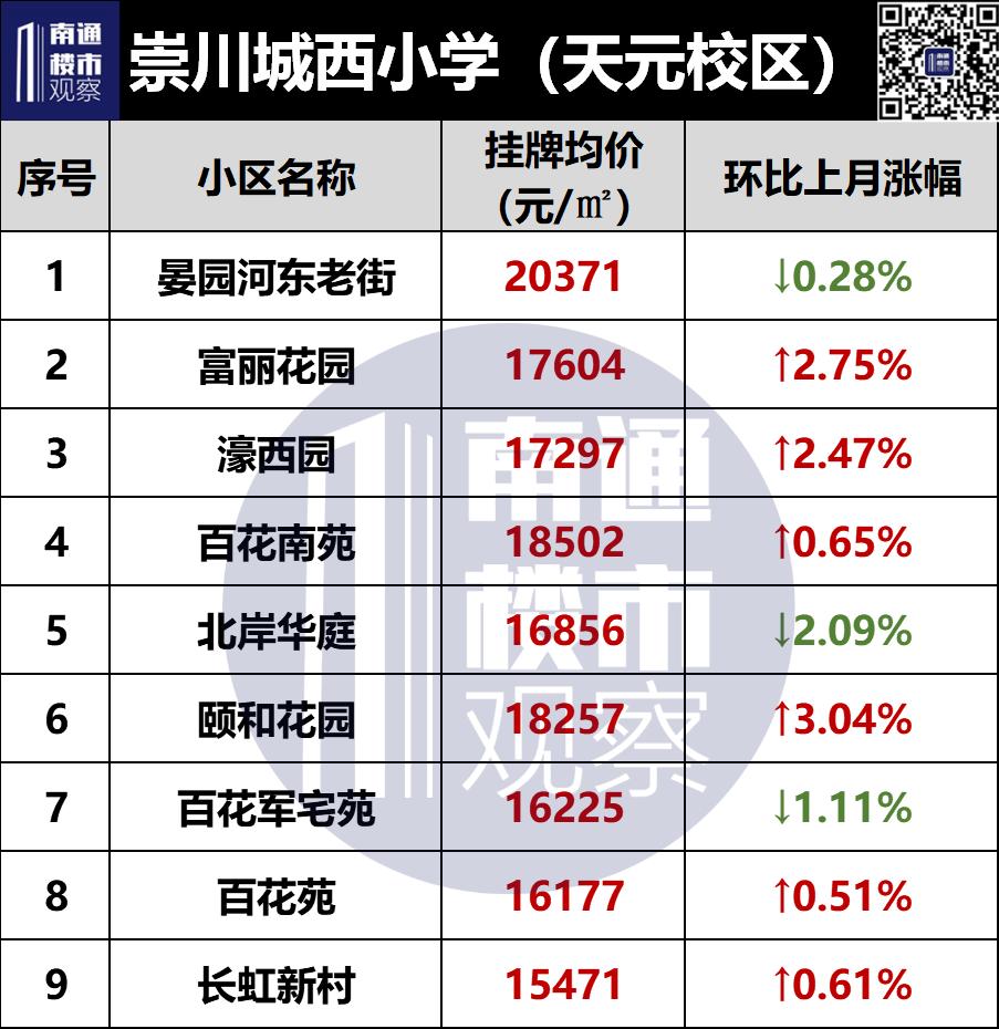 南通学区二手房挂牌价曝光,南通二手房涨幅较大楼盘最新