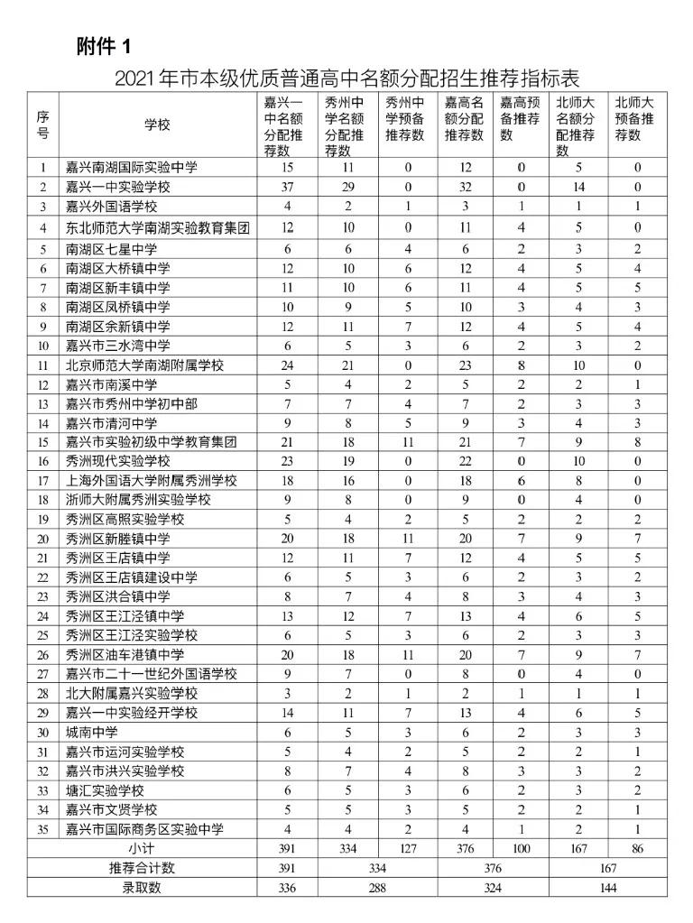 嘉兴2021年中考各中学录取比例,嘉兴市本级普通高中招生计划公布