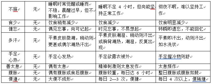 心脏神经官能症中医病历,心脏神经症的中医诊治思路
