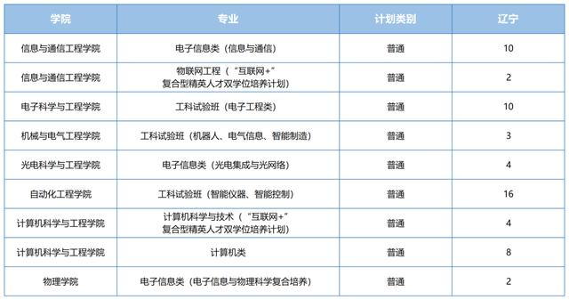 电子科技大学2021河南录取分数线,电子科技大学2021重庆录取分数线