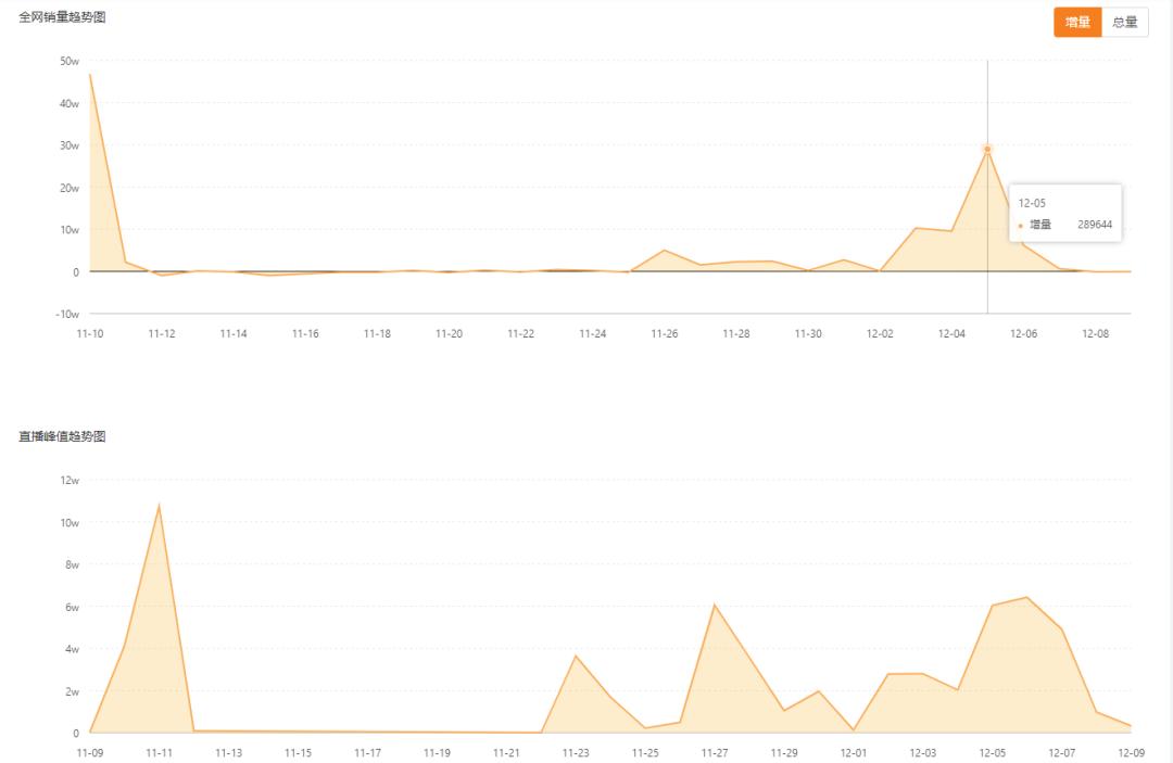 快手直播带货与传统营销的不同,快手平台带货最火的是什么类目