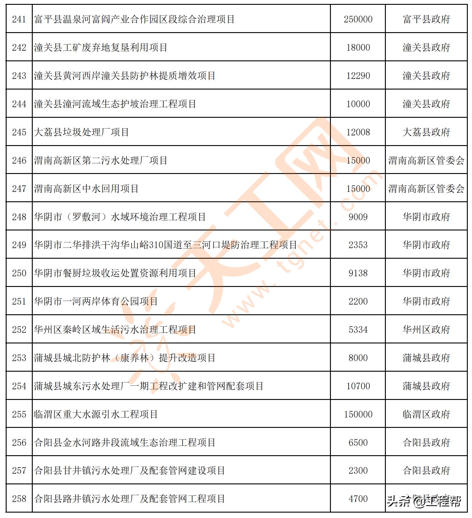 陕西渭南2024年重点项目名单,渭南市2020年第一批重点工程项目