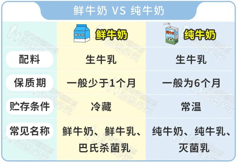 大部分人都不知道怎么选纯牛奶,牛奶该怎么选才能选择真正的牛奶