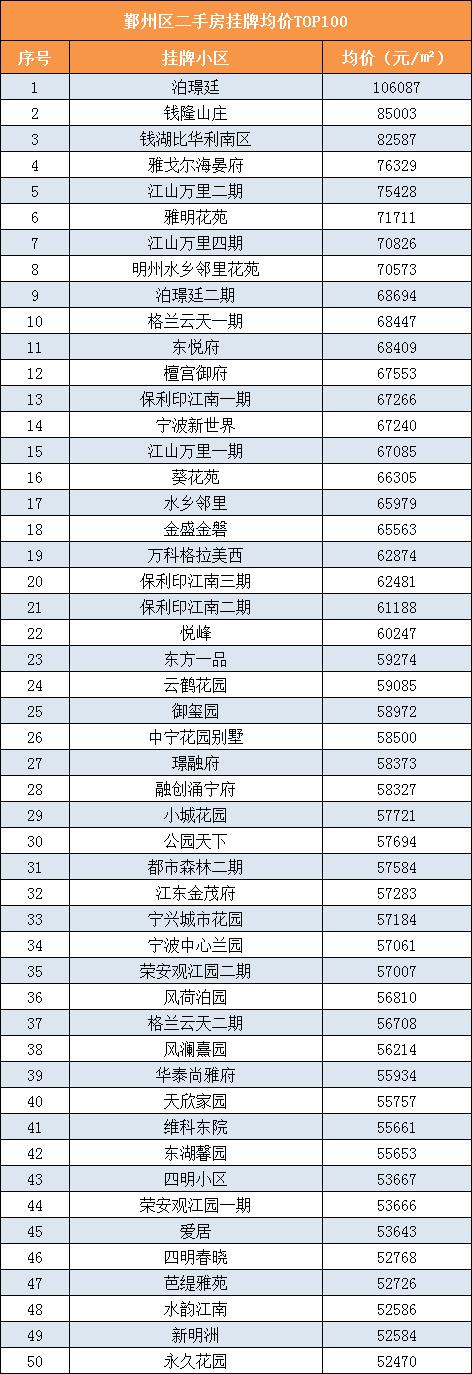 最高10w+/平！宁波各区县二手房小区均价Top100出炉！你家在榜？