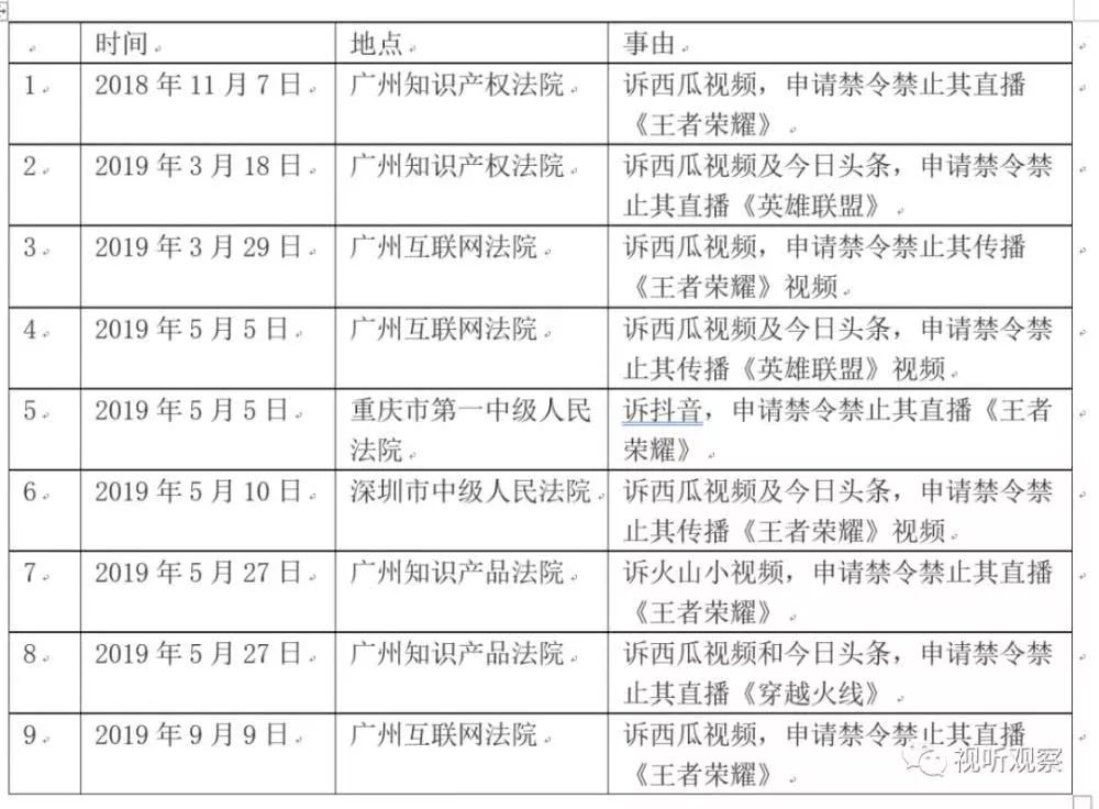 从王者荣耀到英雄联盟，你开启游戏直播盈利的那一刻，就侵权了