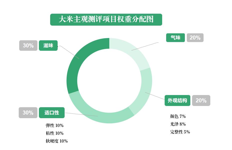 4种高标准的大米评测,大米快来看看你选对了吗