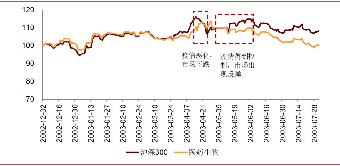 疫情期间医药股的表现,疫情对医药板块有什么影响
