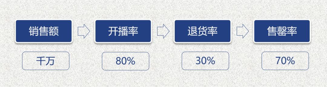 淘宝直播电商代运营怎么做,淘宝直播运营闭环