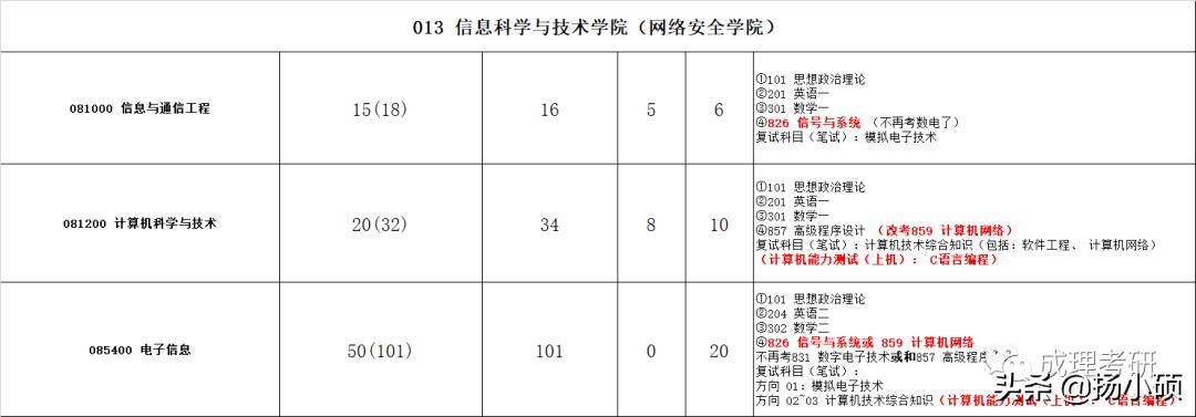 成都理工研究生招生简章2024,2021年成都理工大学