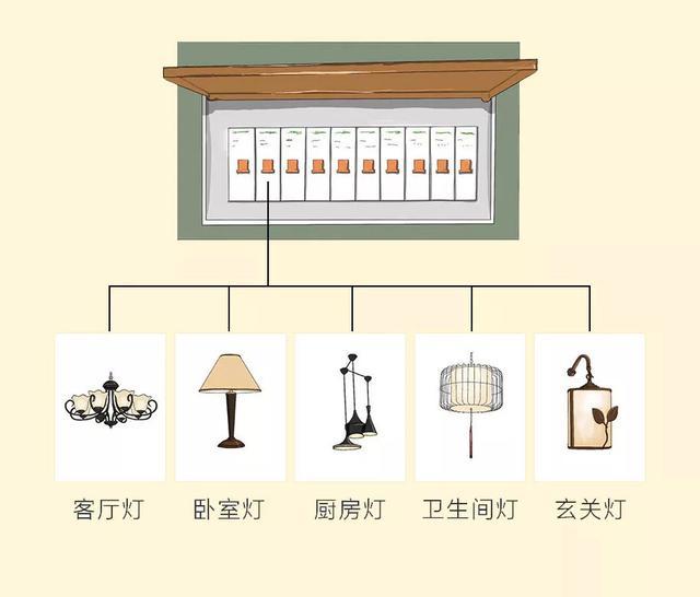 12张图搞定装修电路配置问题,家里再也没跳过闸!附电箱配置方式