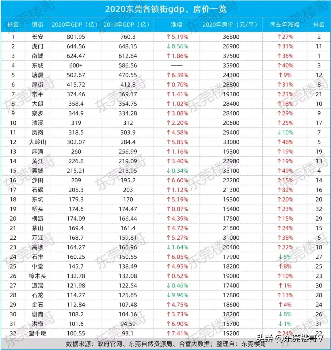 高埗镇的房价为啥这么高,高埗房价走势2021