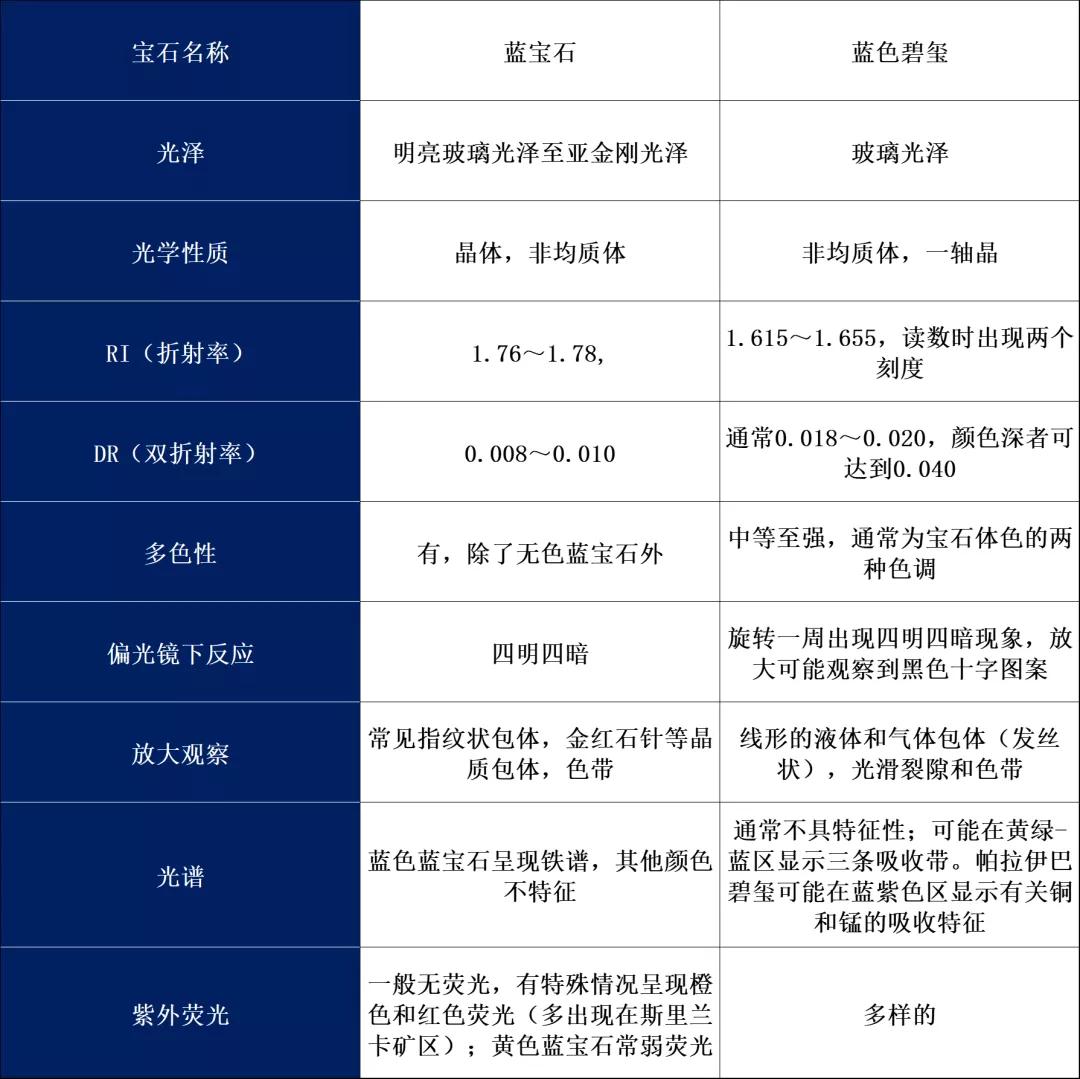 蓝宝石常见仿品及其鉴别特征,蓝宝石主要产地及鉴定方法