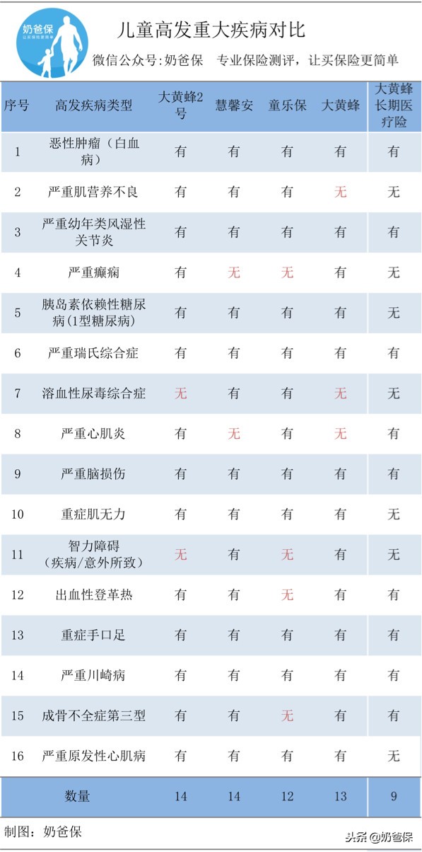 儿童保险买哪个重疾险好,儿童重疾险测评
