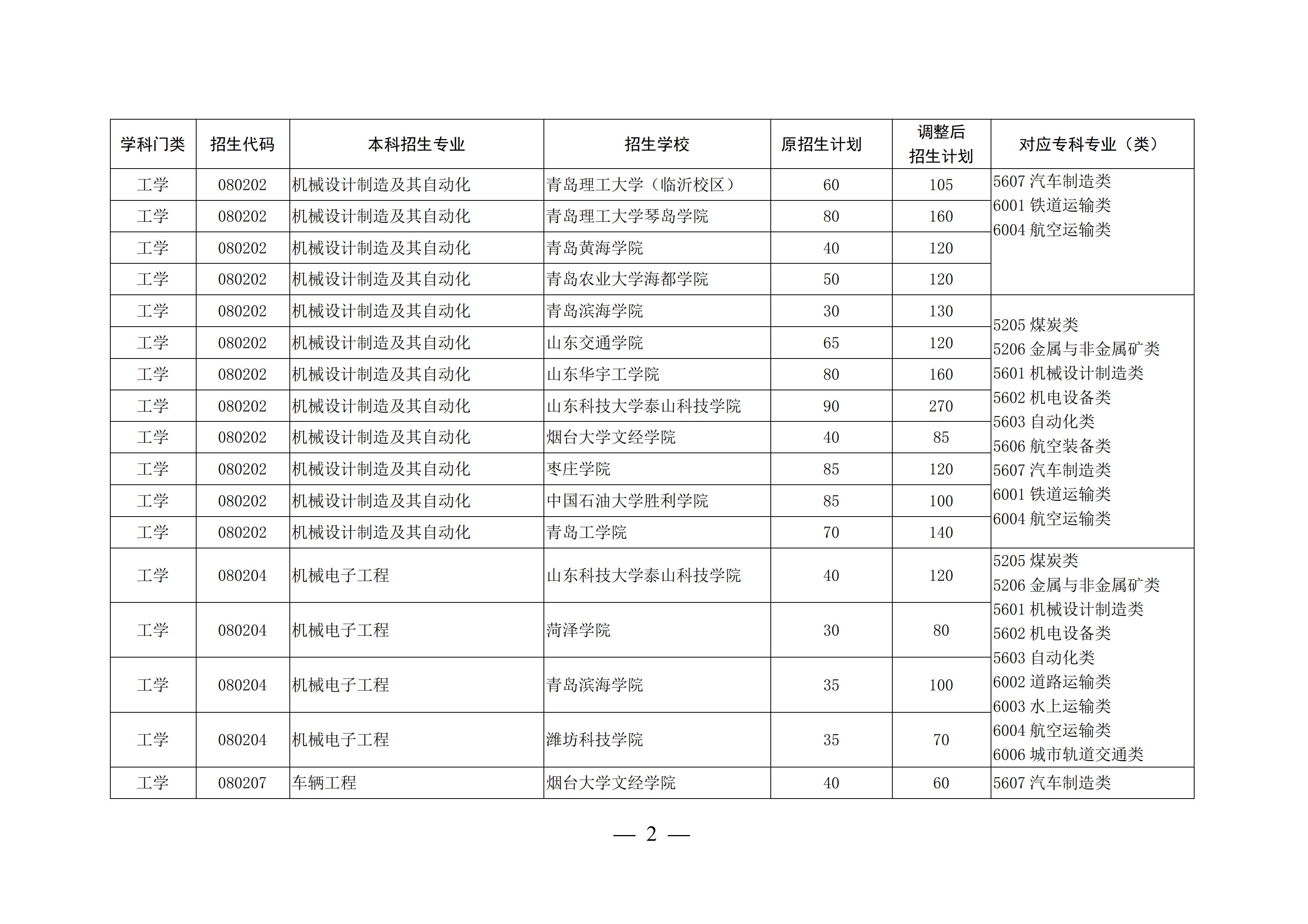 山东这4所宝藏专科,比本科大学还吃香,毕业生就业率不低于211