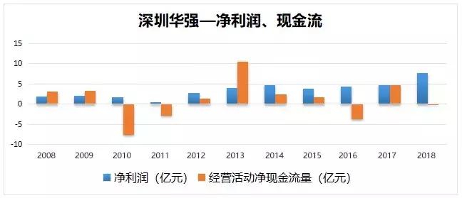 深圳华强:“错位抱团”打造本土电子元器件分销巨头
