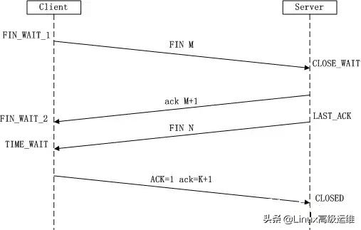 tcp协议的三次握手及防御手法,tcpip协议三次握手