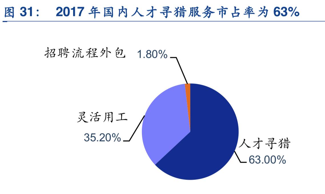 2019年人力资源服务行业深度分析-万宝盛华对比科锐国际