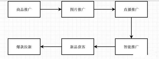 快速爆款的直通车操作方法,小类目直通车低价引流计划怎么做