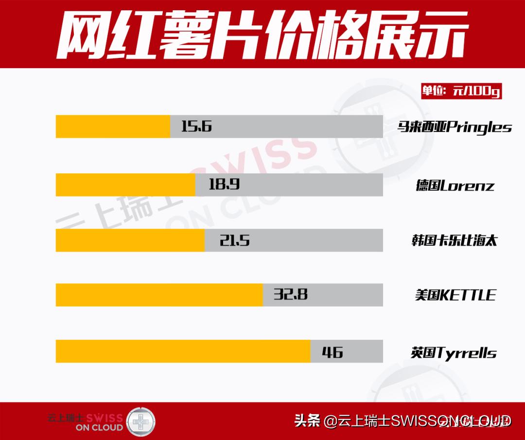 云上薯片,云上测评