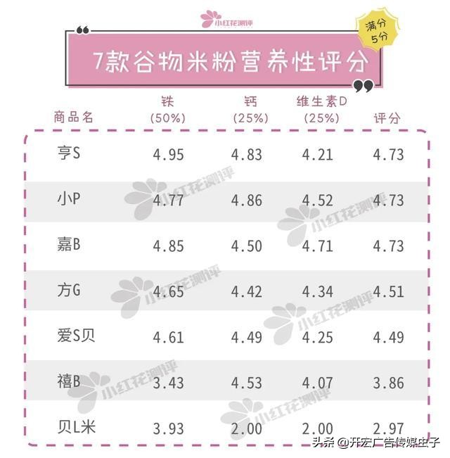 7款婴儿谷物米粉测评：亨S、嘉B，一天约10克糖，甜过头了