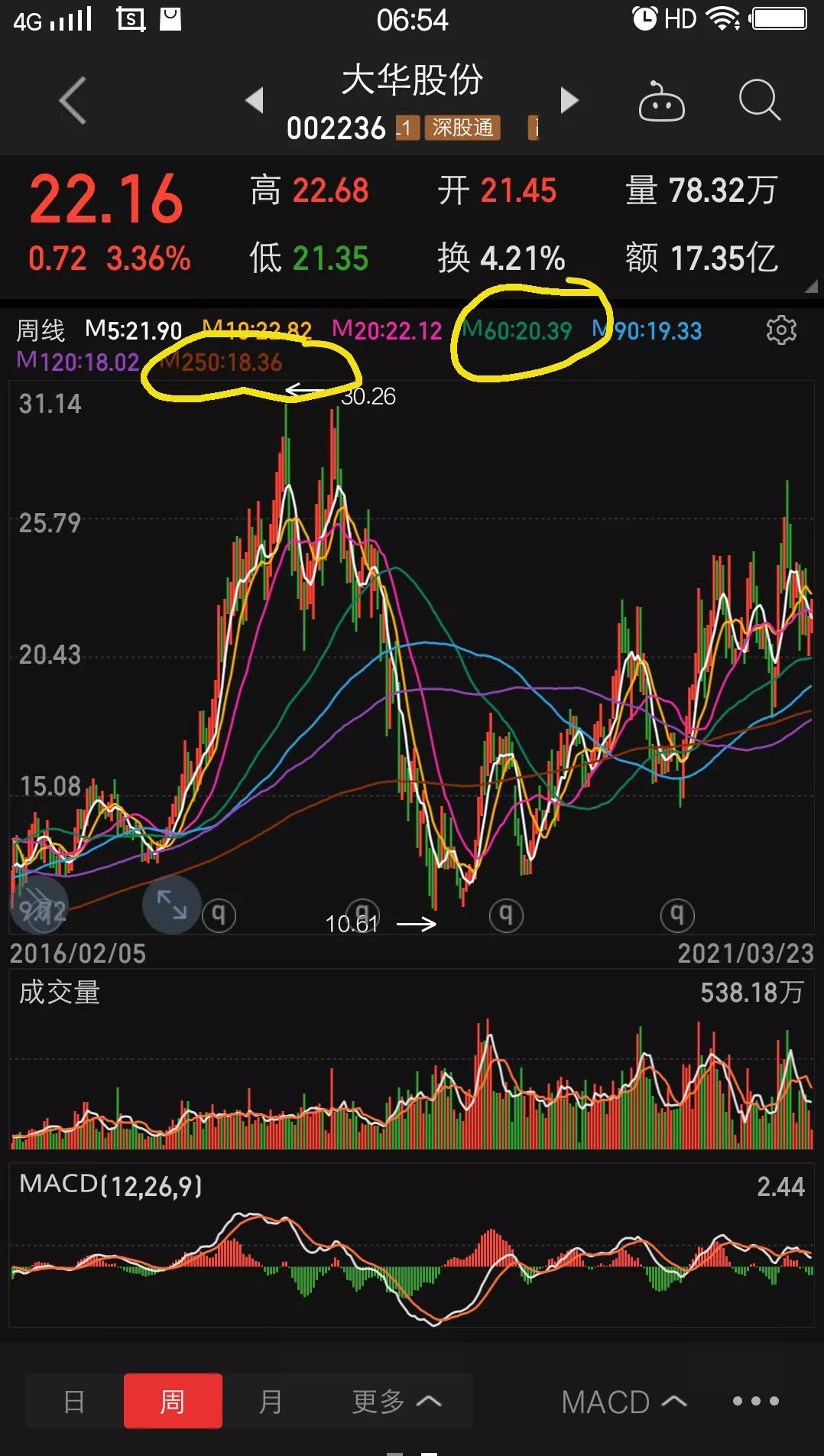 大华股份的走势,大华股份现在走势怎么样啊