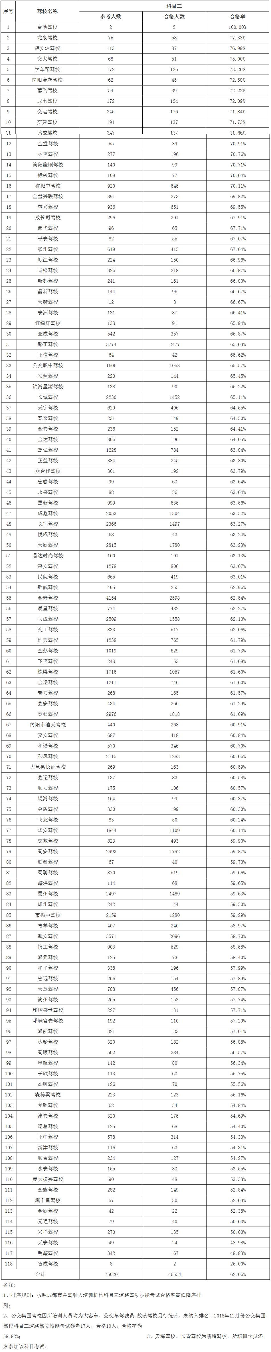 2019年9月成都驾考科三通过率,2018年重庆驾校c1考试合格率排名