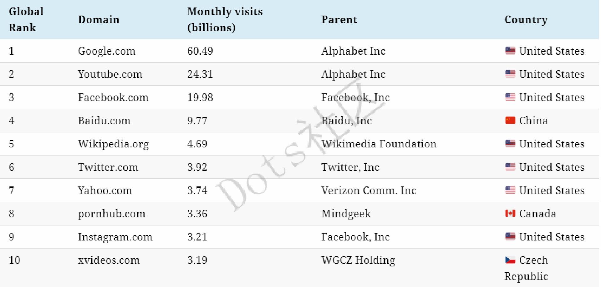 流量霸主排名,全网流量王排名