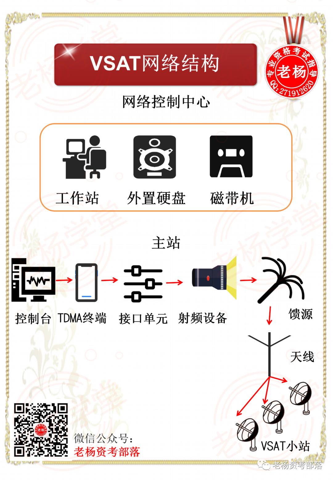 老杨学堂,卫星通信网络技术0基础学习