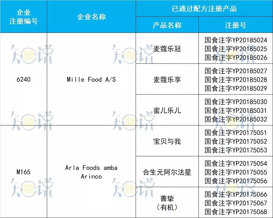 进口奶粉最全资料:20个国家95家境外工厂,共97个配方通过注册!