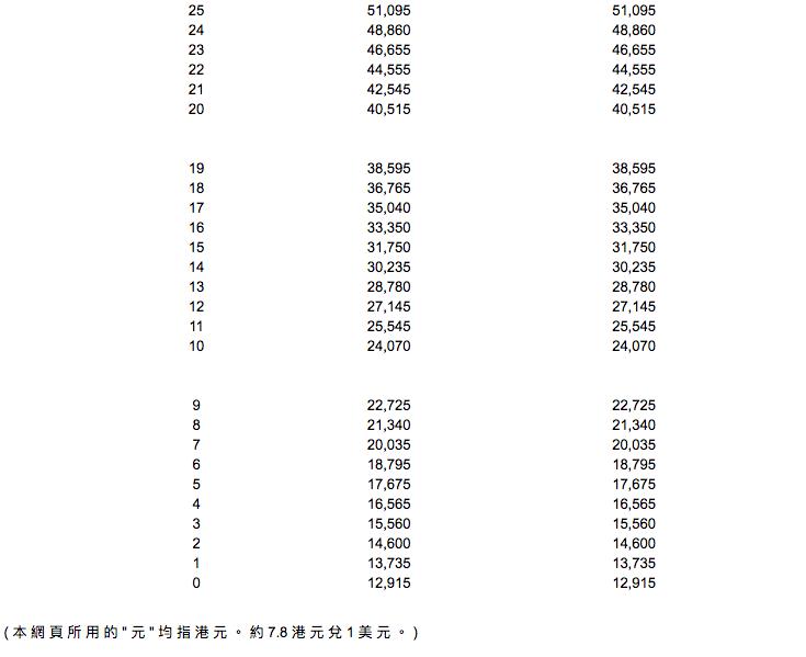 香港公务员招聘条件,如何参加香港公务员招工