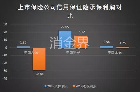 助贷遭波折!四大上市险企收紧信用保证险,下个增信产品会是谁?