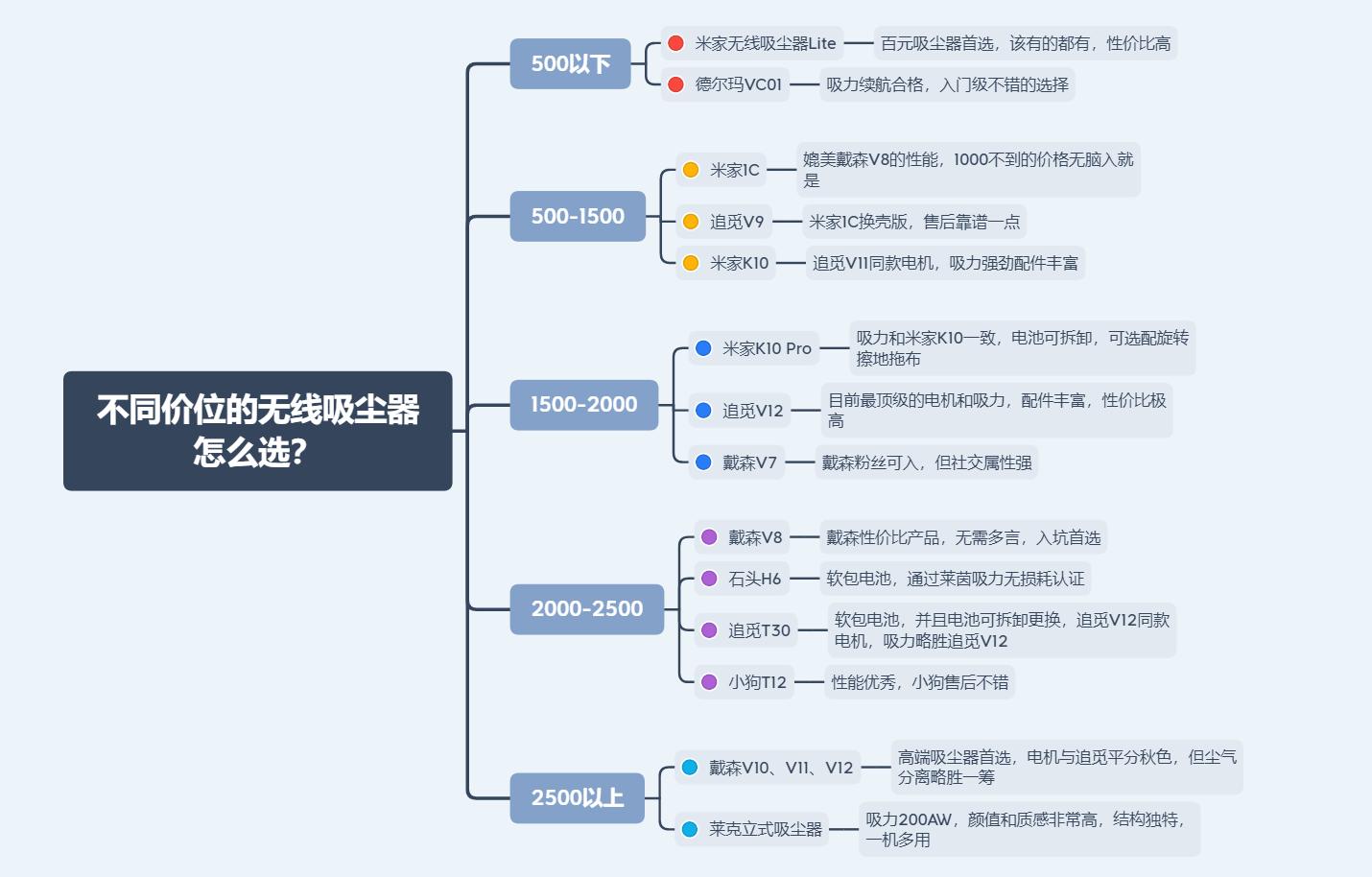 高性价比无线吸尘器推荐,有没有500元内无线吸尘器测评推荐