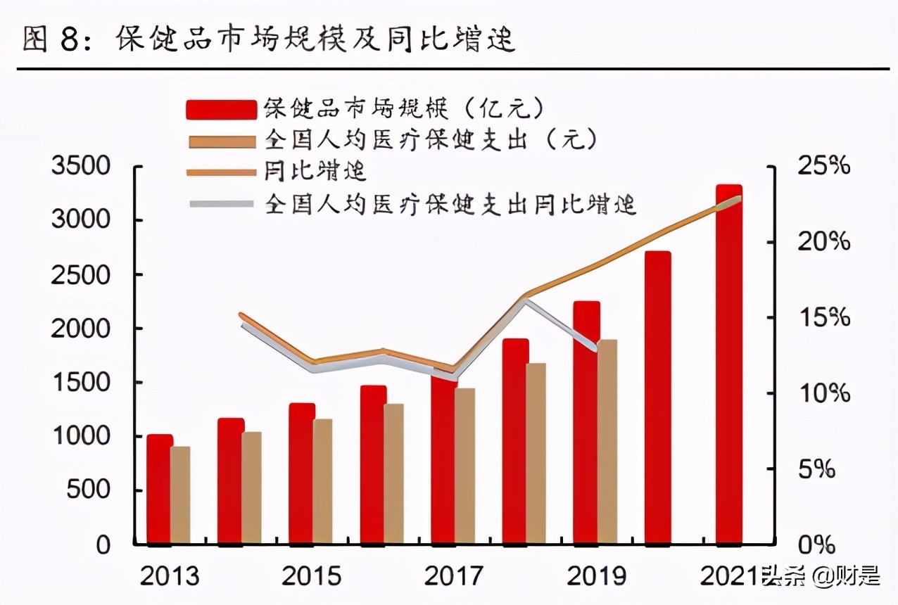 汤臣倍健行业龙头,汤臣倍健未来十年成长性