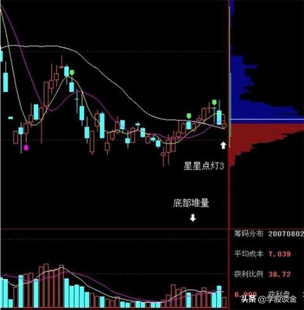 股票星星点灯走势,股票出现小星星
